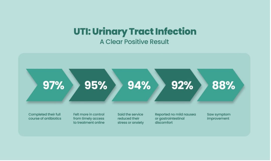 UTI - clear positive result